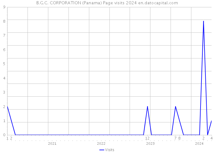 B.G.C. CORPORATION (Panama) Page visits 2024 