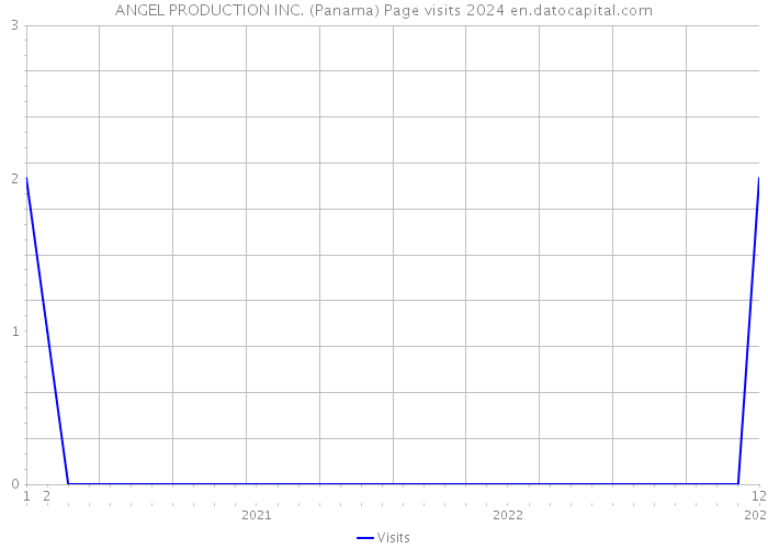 ANGEL PRODUCTION INC. (Panama) Page visits 2024 