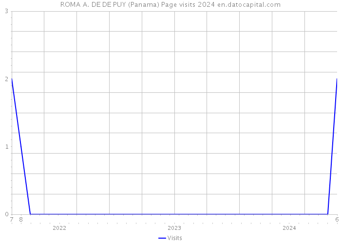 ROMA A. DE DE PUY (Panama) Page visits 2024 
