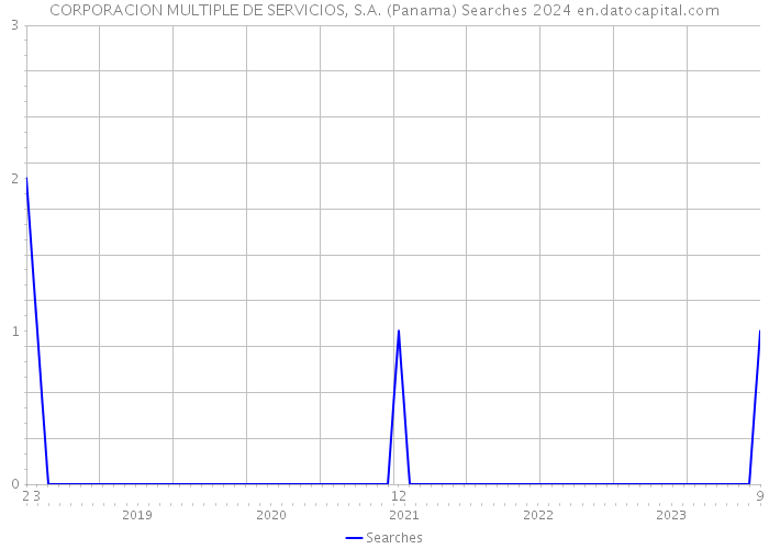 CORPORACION MULTIPLE DE SERVICIOS, S.A. (Panama) Searches 2024 