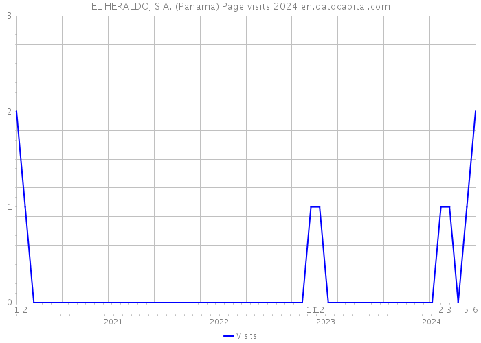 EL HERALDO, S.A. (Panama) Page visits 2024 