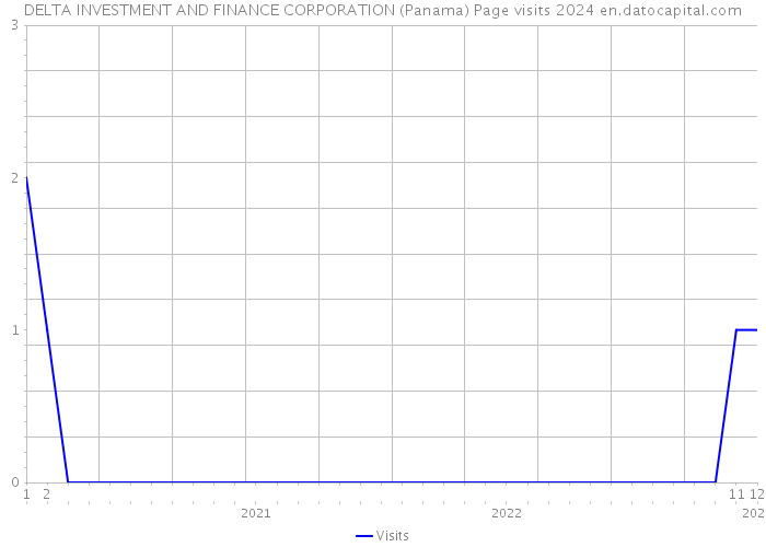 DELTA INVESTMENT AND FINANCE CORPORATION (Panama) Page visits 2024 
