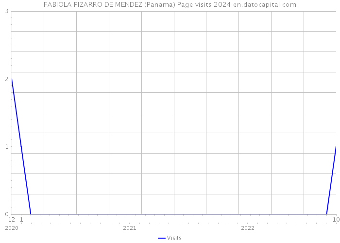 FABIOLA PIZARRO DE MENDEZ (Panama) Page visits 2024 