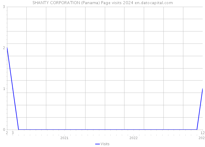 SHANTY CORPORATION (Panama) Page visits 2024 