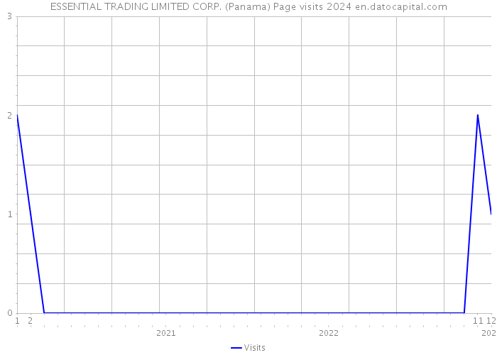 ESSENTIAL TRADING LIMITED CORP. (Panama) Page visits 2024 