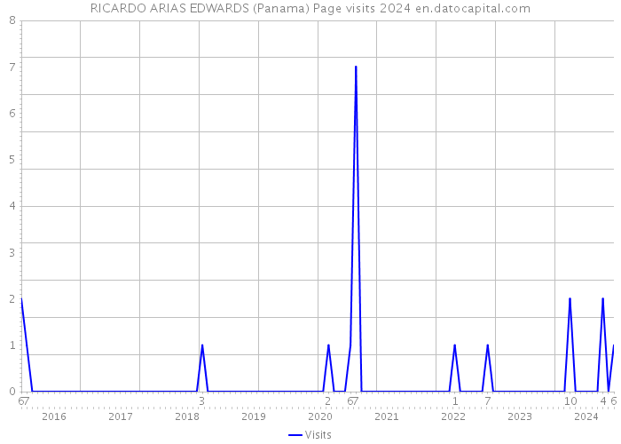 RICARDO ARIAS EDWARDS (Panama) Page visits 2024 