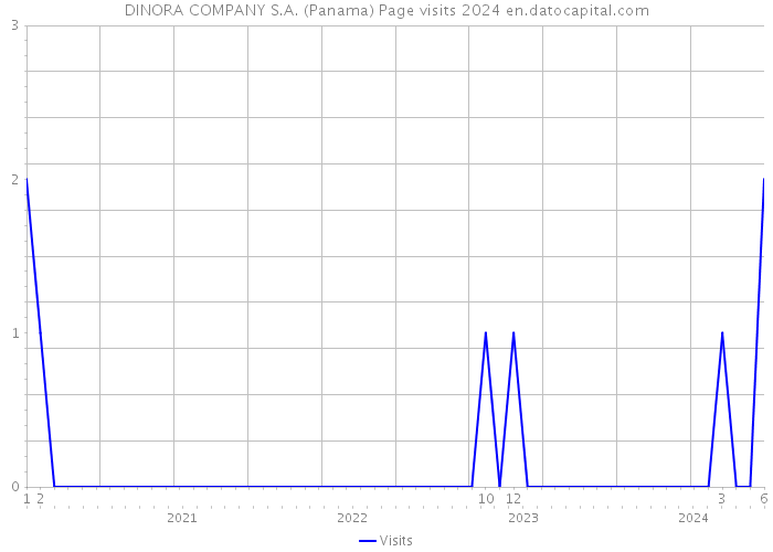 DINORA COMPANY S.A. (Panama) Page visits 2024 