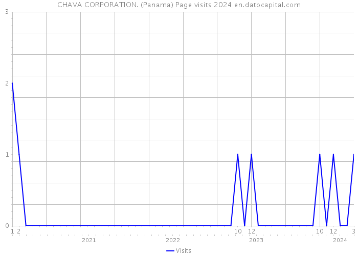 CHAVA CORPORATION. (Panama) Page visits 2024 