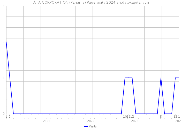 TATA CORPORATION (Panama) Page visits 2024 