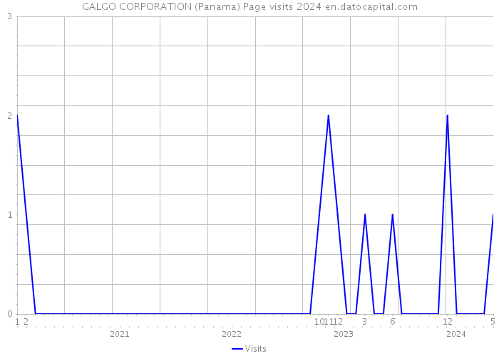 GALGO CORPORATION (Panama) Page visits 2024 