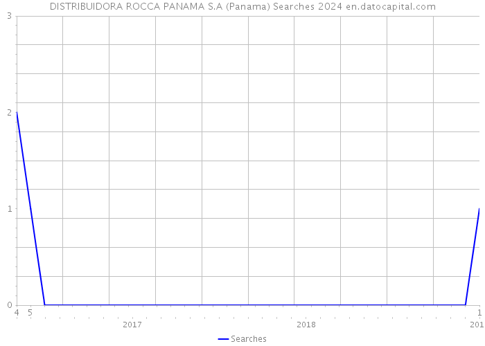 DISTRIBUIDORA ROCCA PANAMA S.A (Panama) Searches 2024 