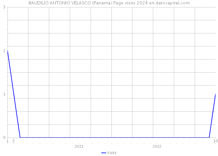 BAUDILIO ANTONIO VELASCO (Panama) Page visits 2024 