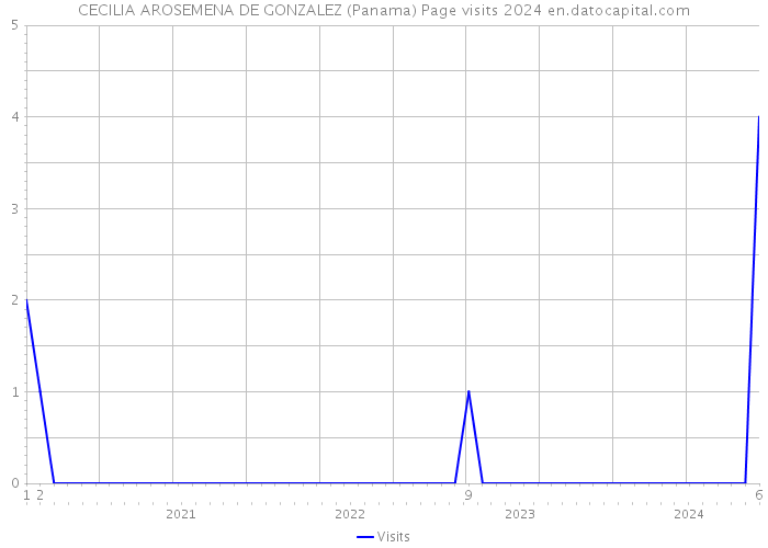 CECILIA AROSEMENA DE GONZALEZ (Panama) Page visits 2024 