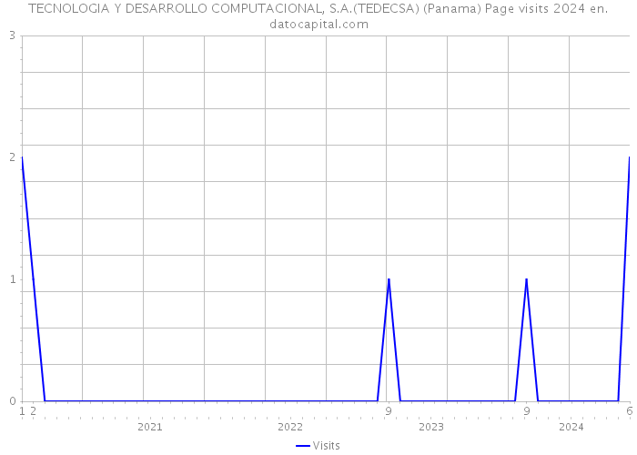 TECNOLOGIA Y DESARROLLO COMPUTACIONAL, S.A.(TEDECSA) (Panama) Page visits 2024 