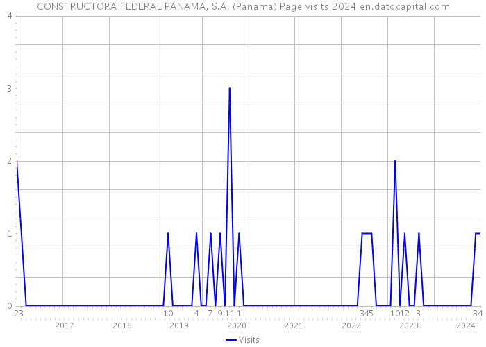 CONSTRUCTORA FEDERAL PANAMA, S.A. (Panama) Page visits 2024 