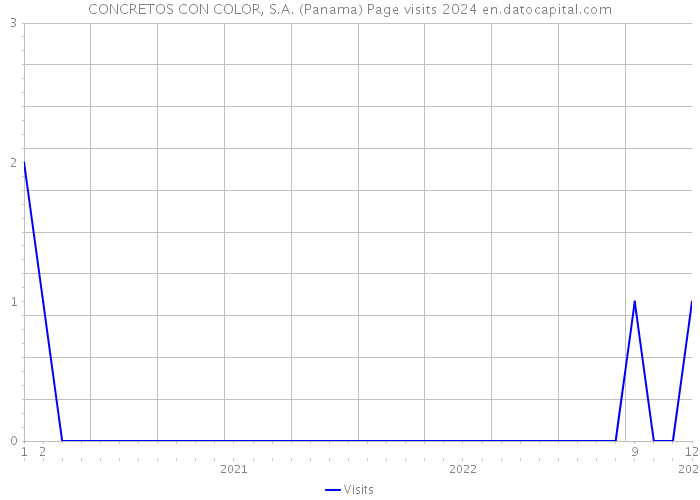 CONCRETOS CON COLOR, S.A. (Panama) Page visits 2024 
