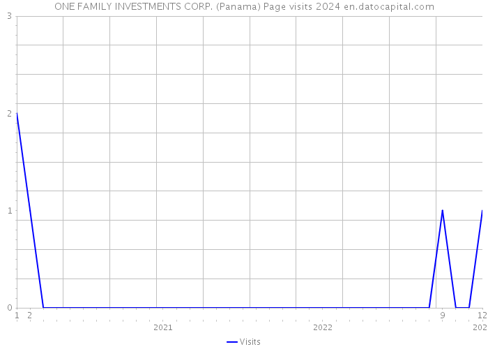 ONE FAMILY INVESTMENTS CORP. (Panama) Page visits 2024 