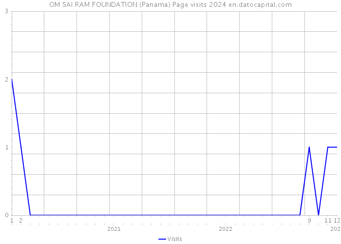 OM SAI RAM FOUNDATION (Panama) Page visits 2024 