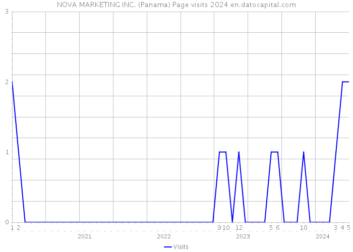 NOVA MARKETING INC. (Panama) Page visits 2024 