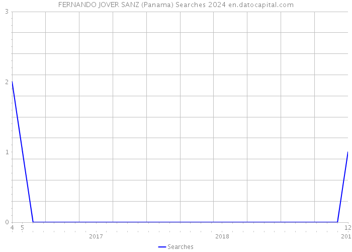 FERNANDO JOVER SANZ (Panama) Searches 2024 