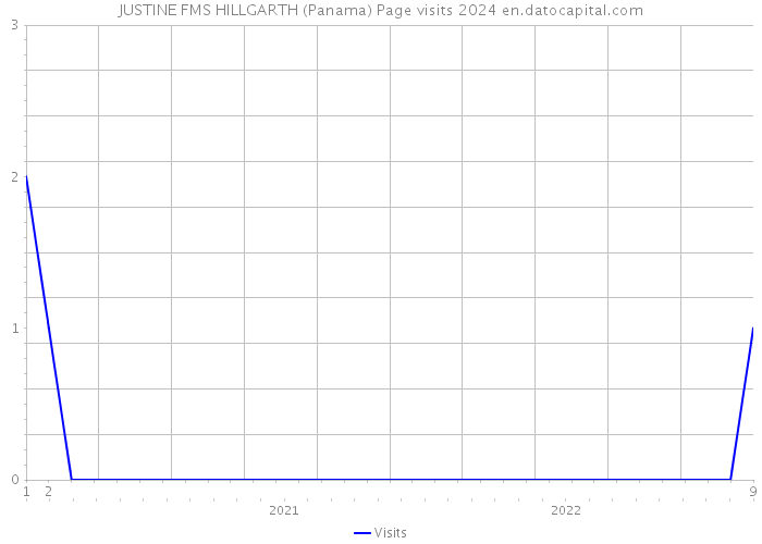 JUSTINE FMS HILLGARTH (Panama) Page visits 2024 