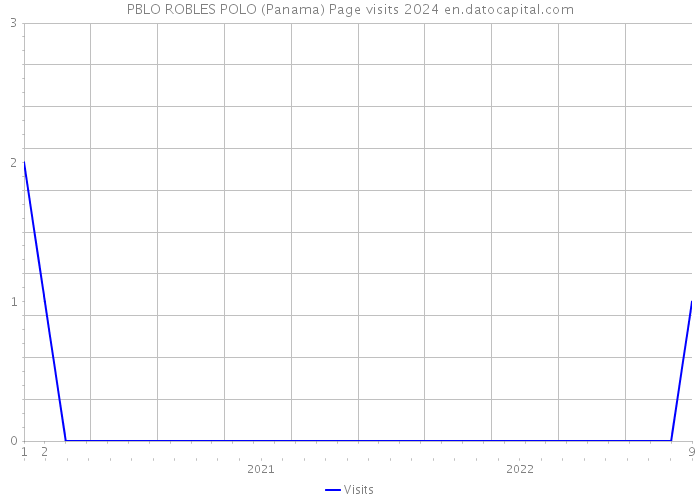 PBLO ROBLES POLO (Panama) Page visits 2024 