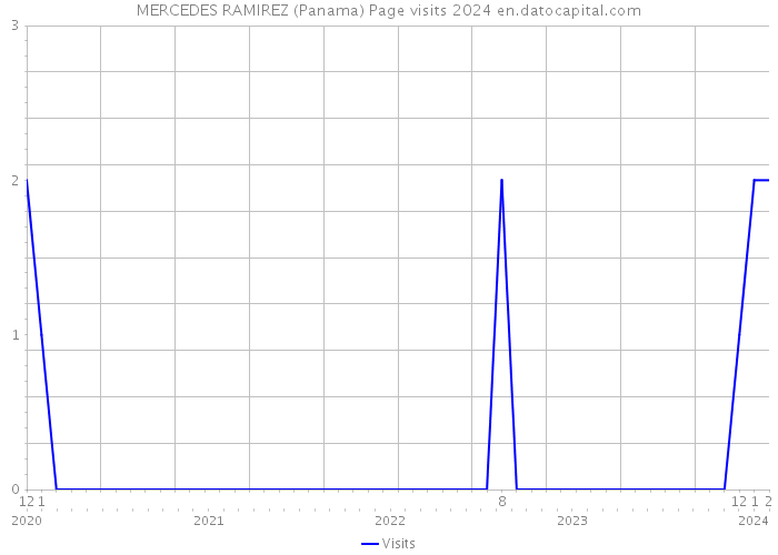 MERCEDES RAMIREZ (Panama) Page visits 2024 