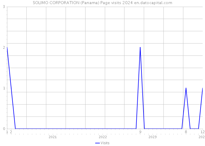 SOLIMO CORPORATION (Panama) Page visits 2024 