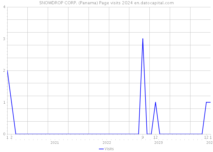 SNOWDROP CORP. (Panama) Page visits 2024 