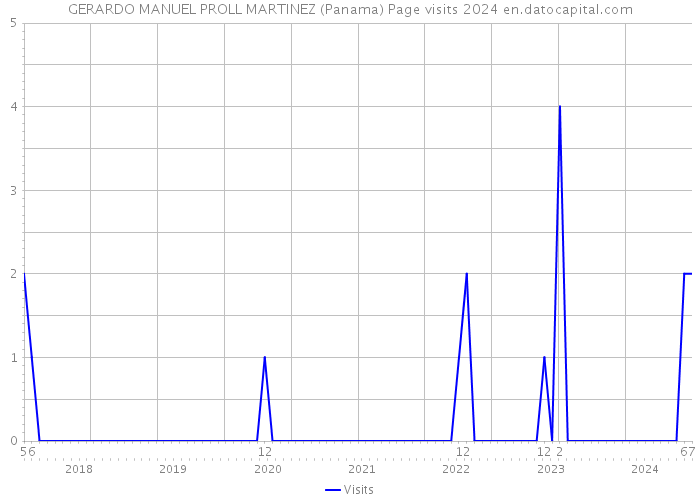 GERARDO MANUEL PROLL MARTINEZ (Panama) Page visits 2024 