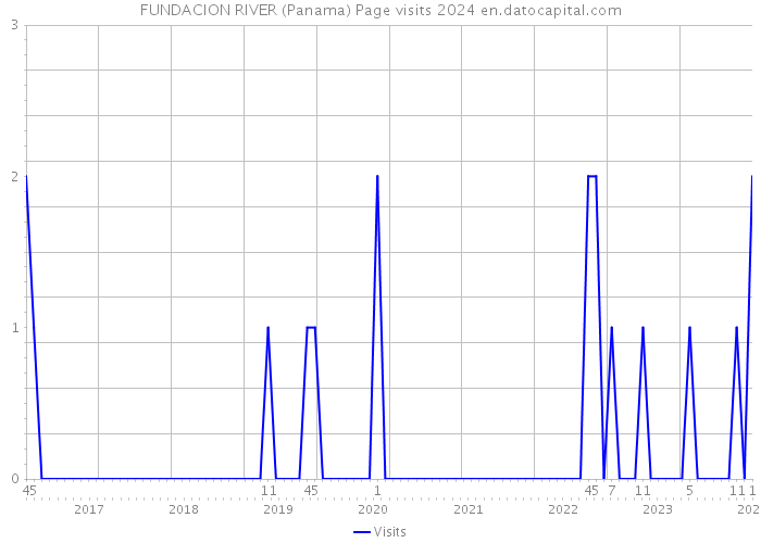 FUNDACION RIVER (Panama) Page visits 2024 