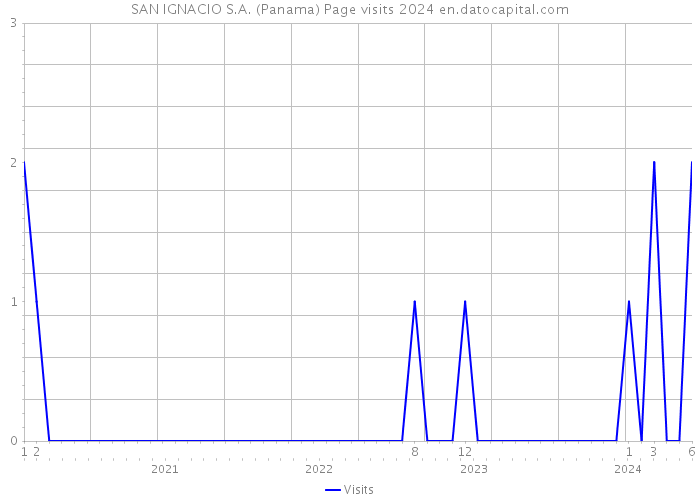 SAN IGNACIO S.A. (Panama) Page visits 2024 
