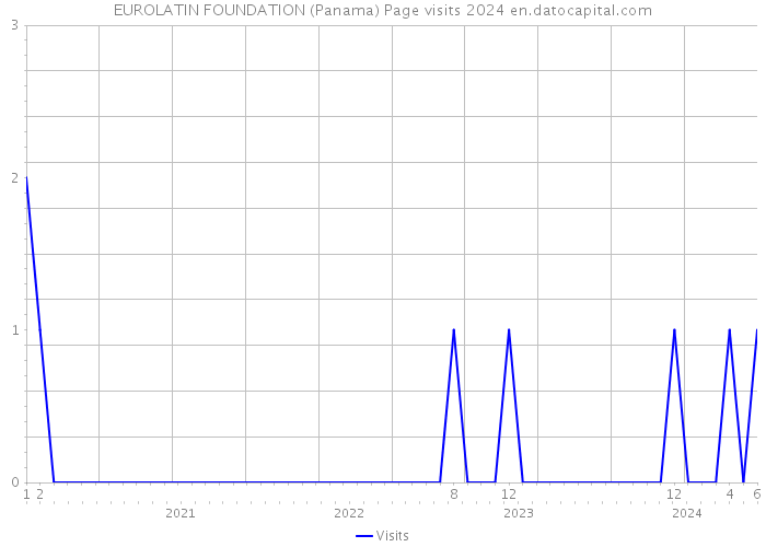 EUROLATIN FOUNDATION (Panama) Page visits 2024 