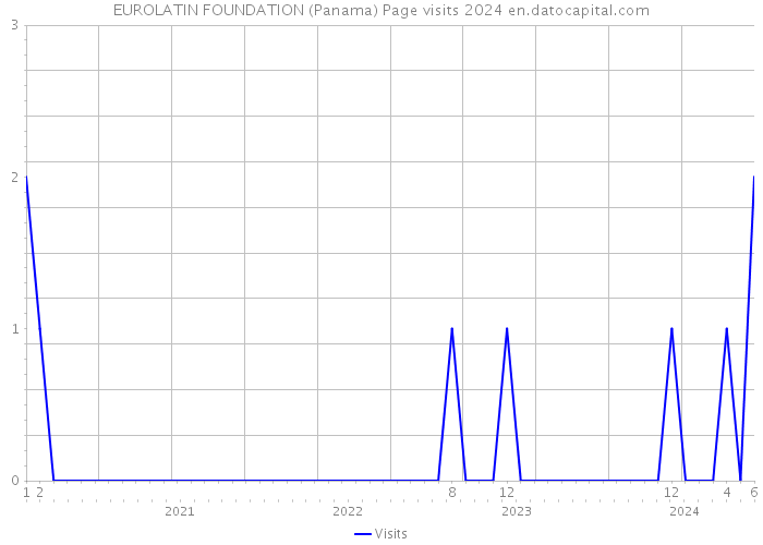 EUROLATIN FOUNDATION (Panama) Page visits 2024 