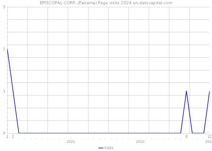 EPISCOPAL CORP. (Panama) Page visits 2024 