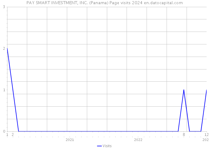 PAY SMART INVESTMENT, INC. (Panama) Page visits 2024 