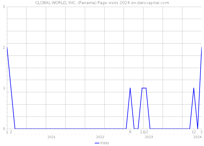 GLOBAL WORLD, INC. (Panama) Page visits 2024 