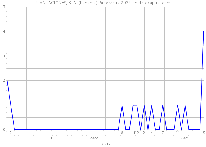 PLANTACIONES, S. A. (Panama) Page visits 2024 