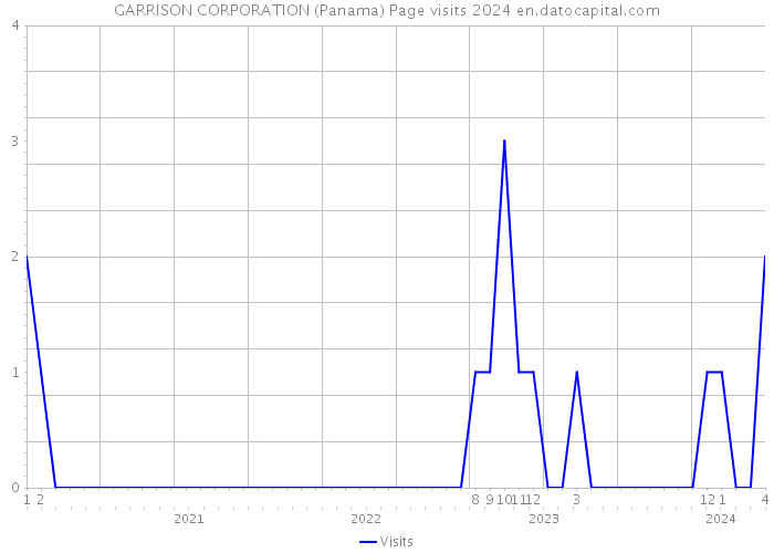 GARRISON CORPORATION (Panama) Page visits 2024 