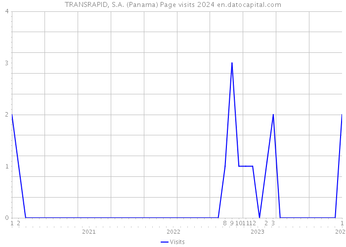 TRANSRAPID, S.A. (Panama) Page visits 2024 