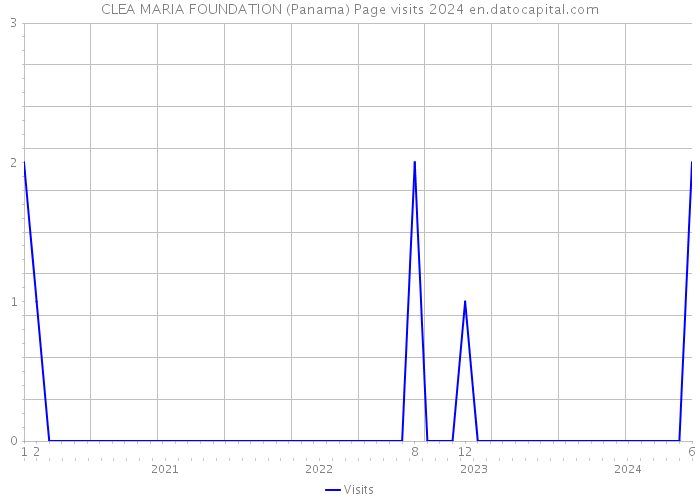 CLEA MARIA FOUNDATION (Panama) Page visits 2024 