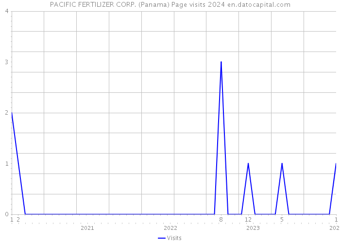 PACIFIC FERTILIZER CORP. (Panama) Page visits 2024 