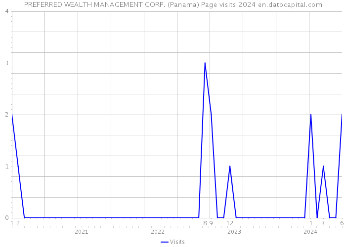 PREFERRED WEALTH MANAGEMENT CORP. (Panama) Page visits 2024 