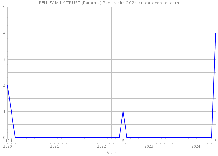 BELL FAMILY TRUST (Panama) Page visits 2024 