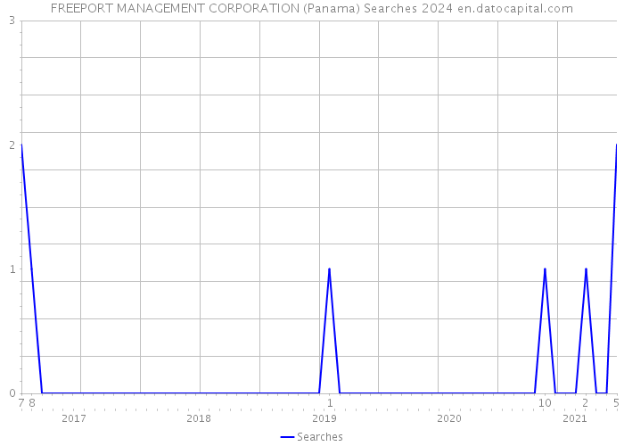 FREEPORT MANAGEMENT CORPORATION (Panama) Searches 2024 
