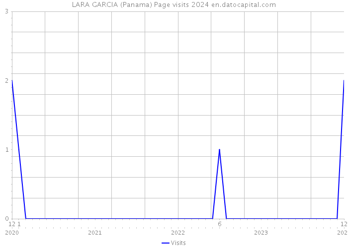LARA GARCIA (Panama) Page visits 2024 