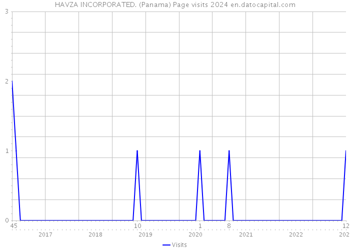 HAVZA INCORPORATED. (Panama) Page visits 2024 