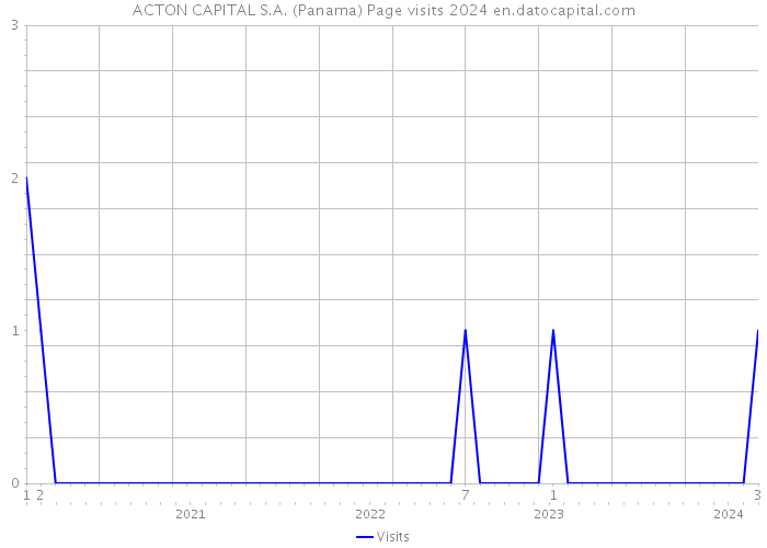 ACTON CAPITAL S.A. (Panama) Page visits 2024 