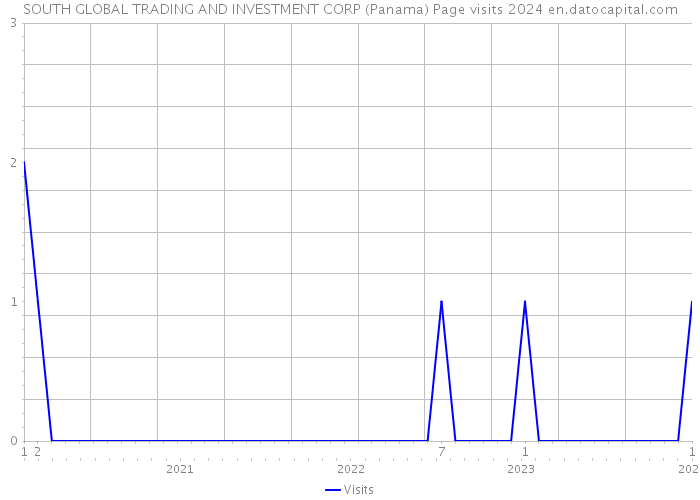 SOUTH GLOBAL TRADING AND INVESTMENT CORP (Panama) Page visits 2024 