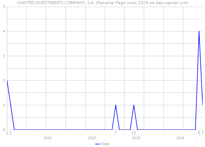 CARITES INVESTMENTS COMPANY, S.A. (Panama) Page visits 2024 